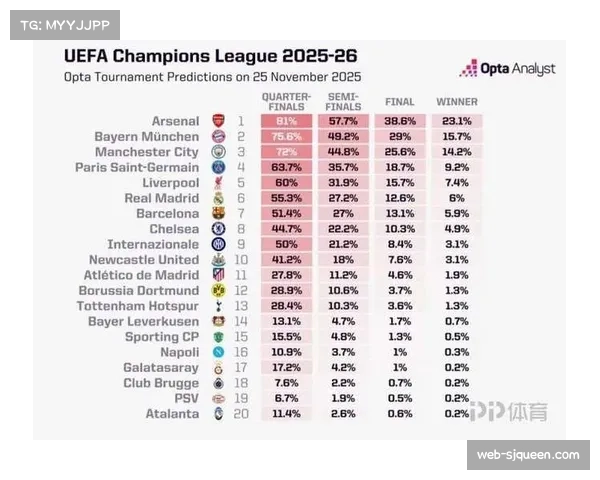 Opta模型胜平负概率:阿森纳主场胜率71%